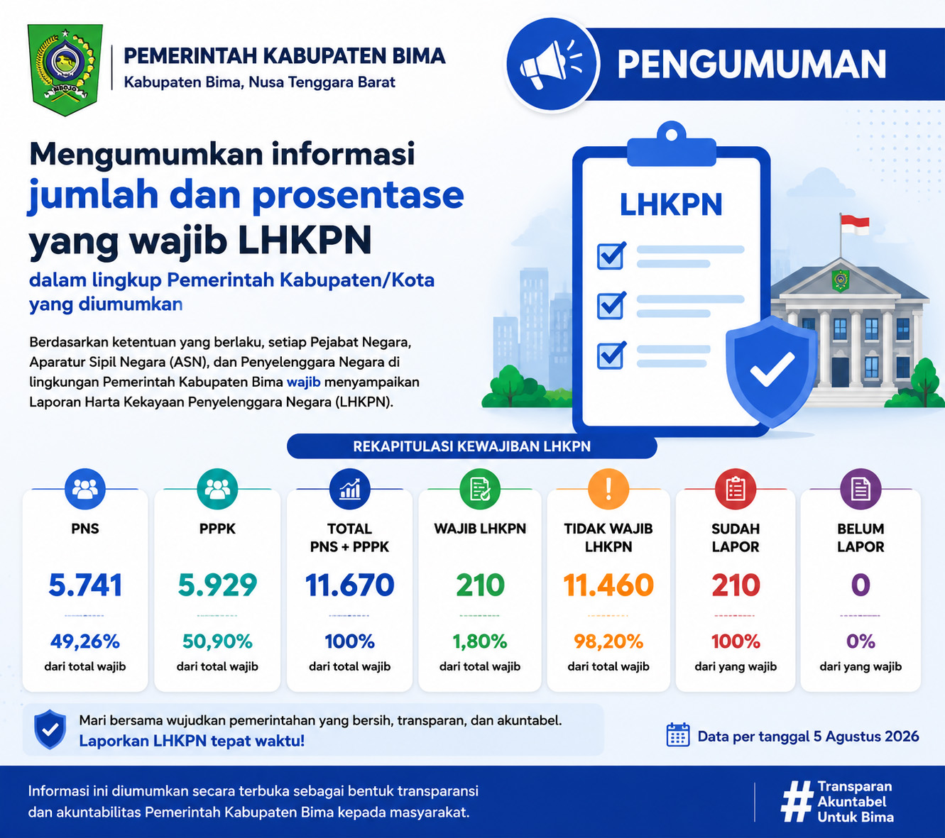 Infografis Pengumuman LHKPN Pemerintah Kabupaten Bima